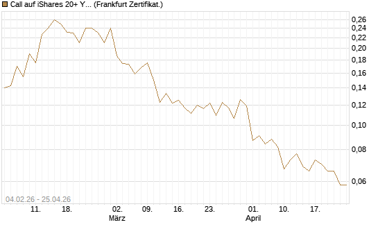 Call auf iShares 20+ Year Treasury Bond ETF [Vontobel] Chart