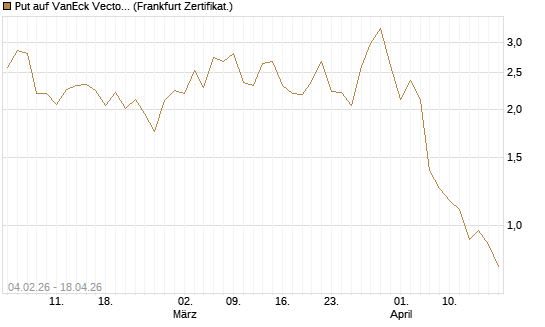 Put auf VanEck Vectors Semiconductor ETF [Vontobel] Chart