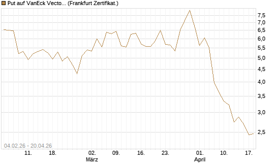Put auf VanEck Vectors Semiconductor ETF [Vontobel] Chart