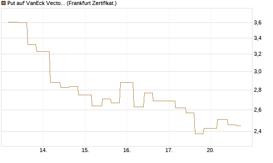 Put auf VanEck Vectors Semiconductor ETF [Vontobel] Chart