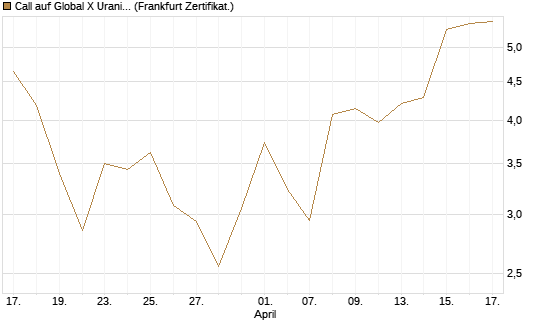 Call auf Global X Uranium ETF [Vontobel] Chart