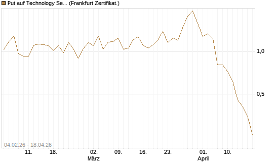 Put auf Technology Select Sector SPDR [Vontobel] Chart