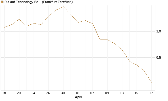Put auf Technology Select Sector SPDR [Vontobel] Chart