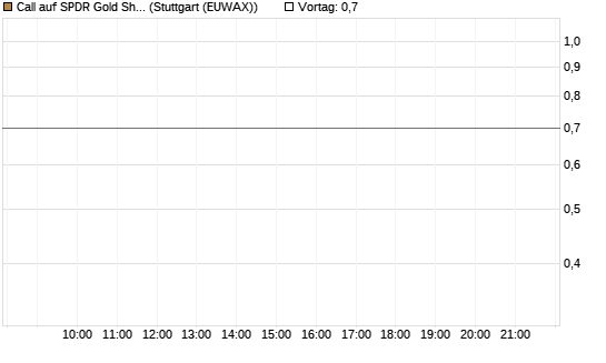 Call auf SPDR Gold Shares [Vontobel] Chart