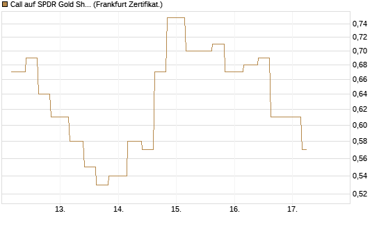 Call auf SPDR Gold Shares [Vontobel] Chart