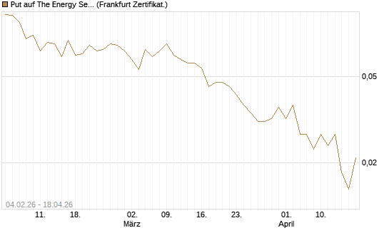 Put auf The Energy Select Sector SPDR  [Vontobel] Chart
