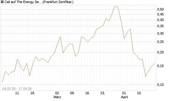 Call auf The Energy Select Sector SPDR  [Vontobel] Chart
