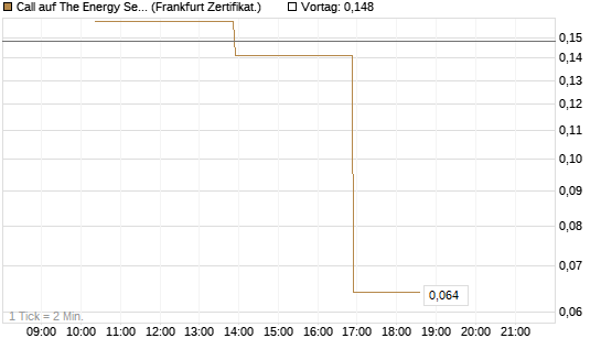 Call auf The Energy Select Sector SPDR  [Vontobel] Chart