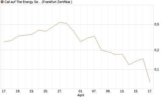 Call auf The Energy Select Sector SPDR  [Vontobel] Chart