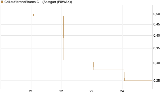 Call auf KraneShares CSI China Internet ETF [Vontobel] Chart