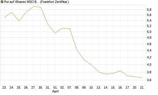 Put auf iShares MSCI Brazil Capped ETF [Vontobel] Chart