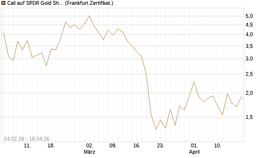 Call auf SPDR Gold Shares [Vontobel] Chart
