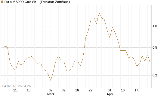Put auf SPDR Gold Shares [Vontobel] Chart