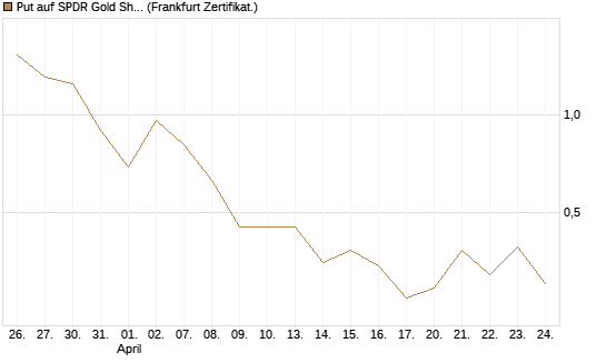 Put auf SPDR Gold Shares [Vontobel] Chart