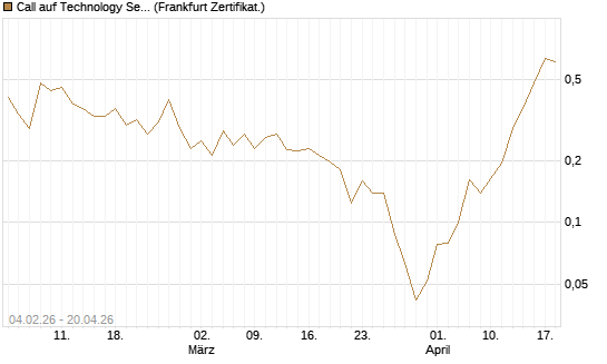 Call auf Technology Select Sector SPDR [Vontobel] Chart