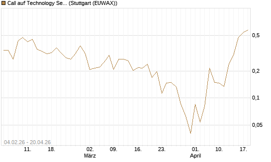 Call auf Technology Select Sector SPDR [Vontobel] Chart