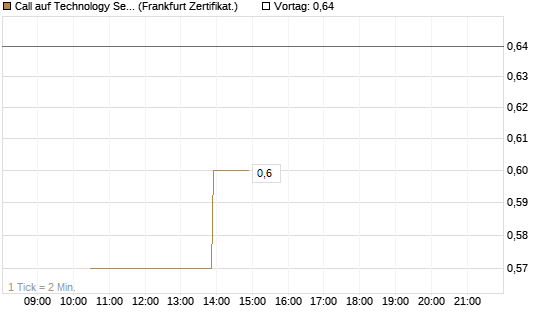 Call auf Technology Select Sector SPDR [Vontobel] Chart