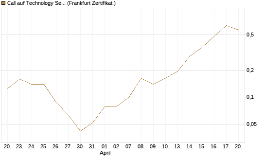Call auf Technology Select Sector SPDR [Vontobel] Chart