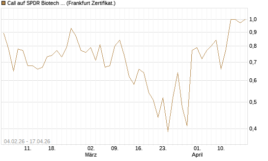 Call auf SPDR Biotech ETF IUB [Vontobel] Chart
