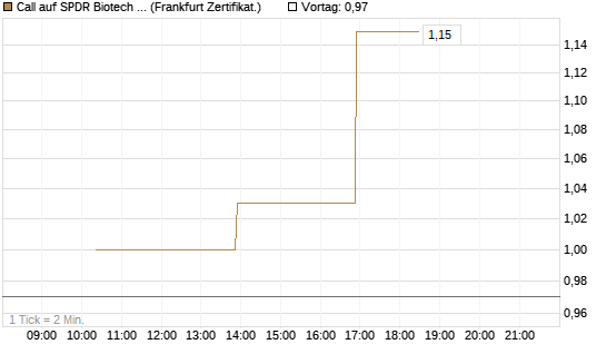 Call auf SPDR Biotech ETF IUB [Vontobel] Chart