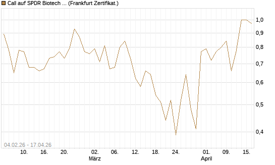 Call auf SPDR Biotech ETF IUB [Vontobel] Chart
