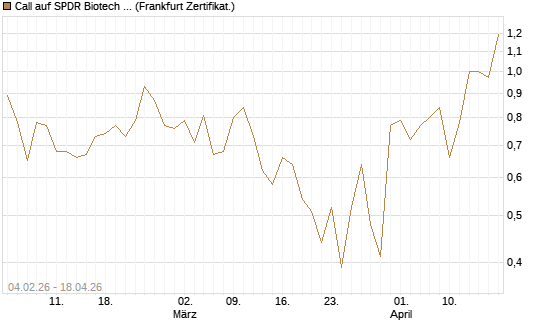 Call auf SPDR Biotech ETF IUB [Vontobel] Chart