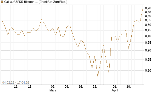 Call auf SPDR Biotech ETF IUB [Vontobel] Chart