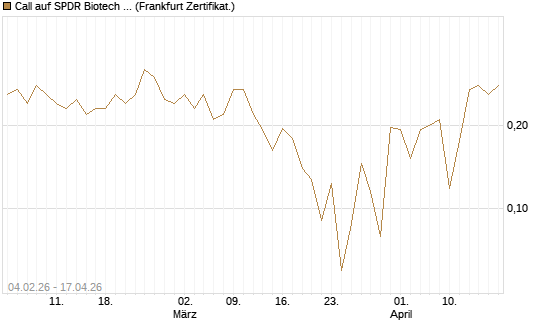 Call auf SPDR Biotech ETF IUB [Vontobel] Chart