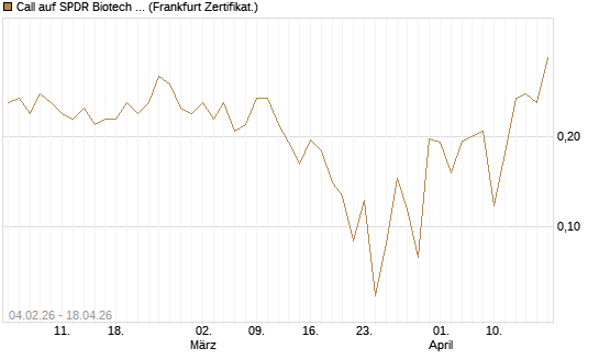 Call auf SPDR Biotech ETF IUB [Vontobel] Chart