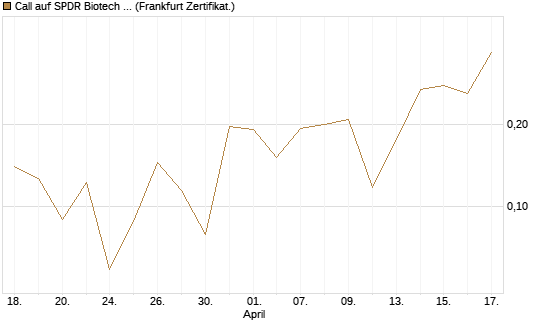 Call auf SPDR Biotech ETF IUB [Vontobel] Chart