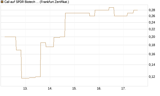 Call auf SPDR Biotech ETF IUB [Vontobel] Chart