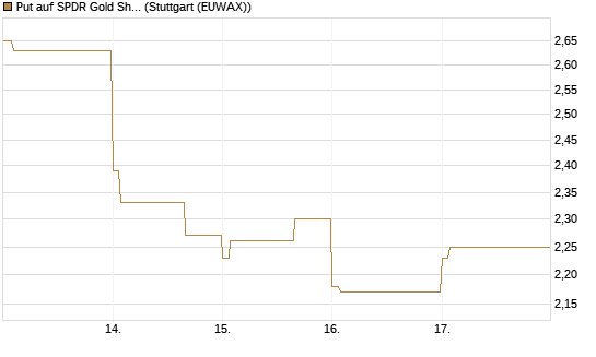 Put auf SPDR Gold Shares [Vontobel] Chart
