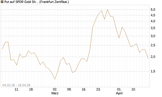 Put auf SPDR Gold Shares [Vontobel] Chart