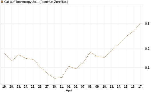 Call auf Technology Select Sector SPDR [Vontobel] Chart