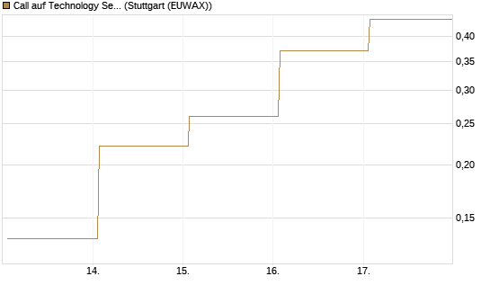 Call auf Technology Select Sector SPDR [Vontobel] Chart