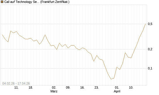 Call auf Technology Select Sector SPDR [Vontobel] Chart