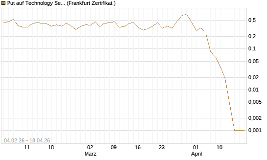 Put auf Technology Select Sector SPDR [Vontobel] Chart
