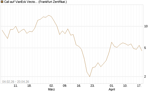 Call auf VanEck Vectors-Gold Miners ETF [Vontobel] Chart