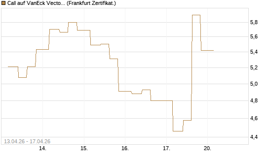 Call auf VanEck Vectors-Gold Miners ETF [Vontobel] Chart