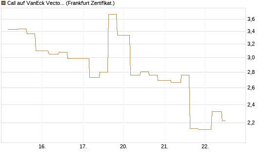 Call auf VanEck Vectors-Gold Miners ETF [Vontobel] Chart