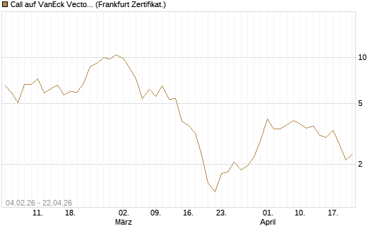 Call auf VanEck Vectors-Gold Miners ETF [Vontobel] Chart