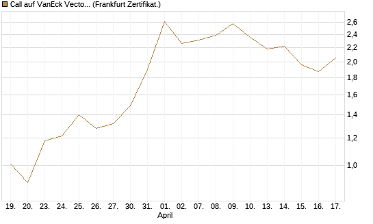 Call auf VanEck Vectors-Gold Miners ETF [Vontobel] Chart