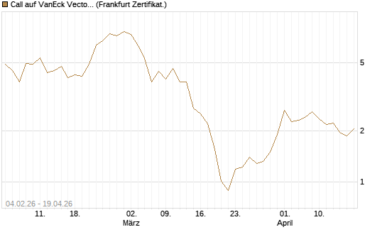 Call auf VanEck Vectors-Gold Miners ETF [Vontobel] Chart