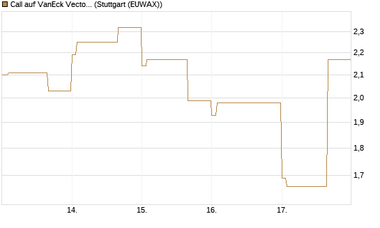 Call auf VanEck Vectors-Gold Miners ETF [Vontobel] Chart