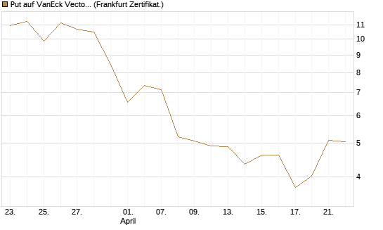Put auf VanEck Vectors-Gold Miners ETF [Vontobel] Chart
