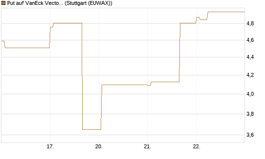 Put auf VanEck Vectors-Gold Miners ETF [Vontobel] Chart