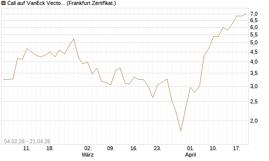 Call auf VanEck Vectors Semiconductor ETF [Vontobel] Chart