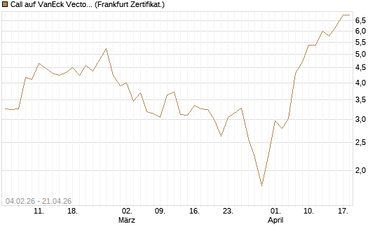 Call auf VanEck Vectors Semiconductor ETF [Vontobel] Chart