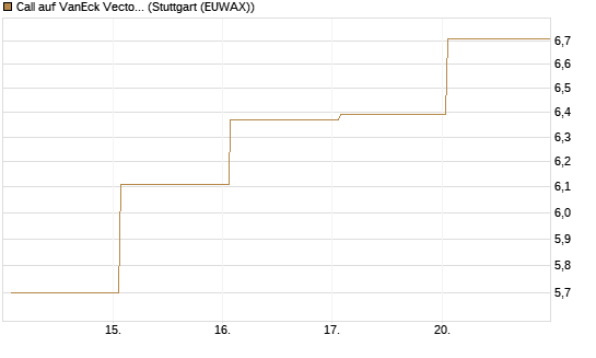 Call auf VanEck Vectors Semiconductor ETF [Vontobel] Chart