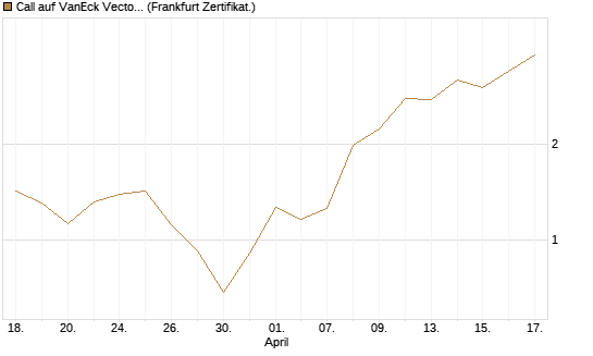 Call auf VanEck Vectors Semiconductor ETF [Vontobel] Chart